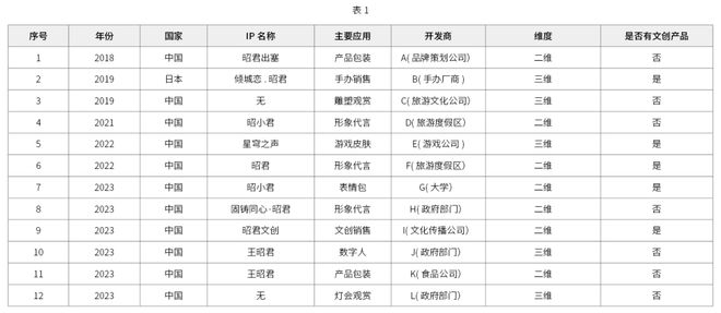 虚拟形象赋能中国传统文化品牌开发与转化路径——以昭君文化品牌为例(图2)