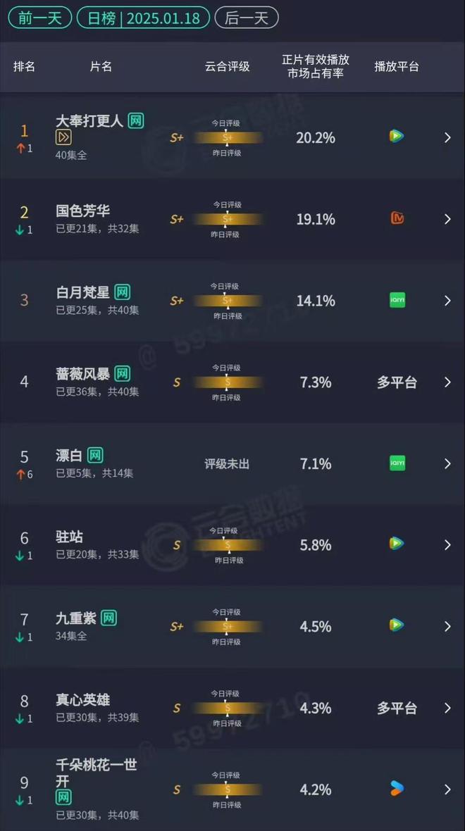熊猫体育资讯：于正新剧《五福临门》定档差评一片：开播前“得罪了”一大波剧粉(图6)