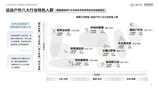 《2025运动户外圈层人群洞察白皮书》重磅发布：圈层崛起重塑运动户外消费版图CBNData报告(图5)
