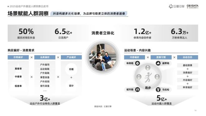 《2025运动户外圈层人群洞察白皮书》重磅发布：圈层崛起重塑运动户外消费版图CBNData报告(图4)
