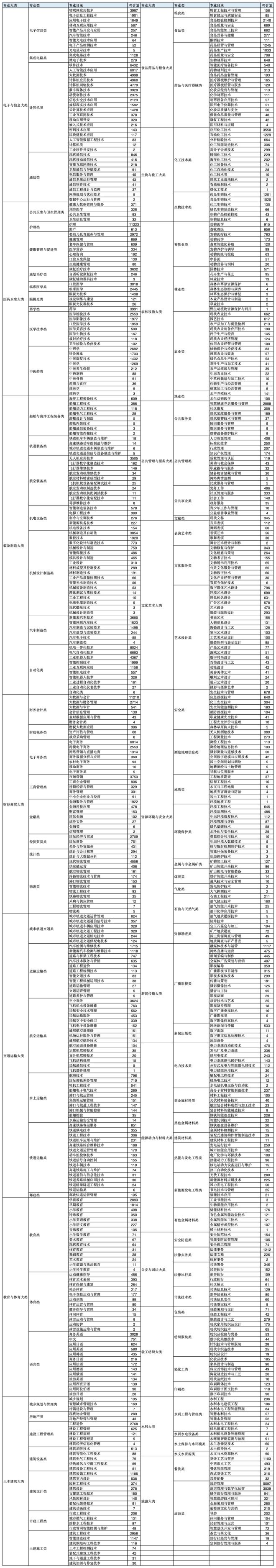 从山东2025年专科专业计划入手分析这些专业是大户(图2)