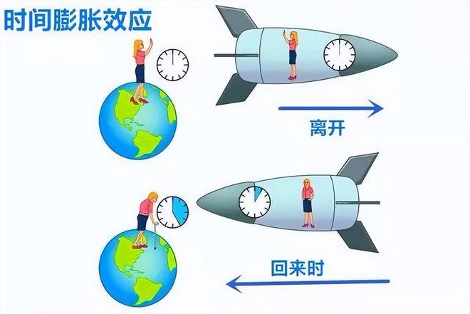 假如乘坐飞船亚光速飞行一分钟后返回地球能看到家人吗？(图6)