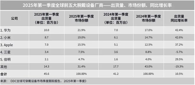 接棒手机智能可穿戴正在成为消费电子赛道新引擎峰瑞研究所(图8)