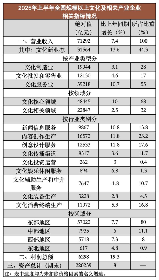 国家统计局发布：2025上半年全国规模以上文化企业营收数据(图2)