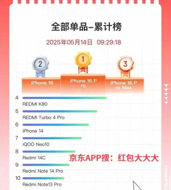 京东618手机首波销量排名：苹果霸榜前三小米独占半壁江山(图2)