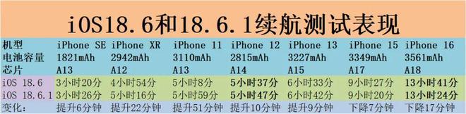 iOS1861千万别乱更新：这5款旧iPhone没问题另外2款别升级(图4)