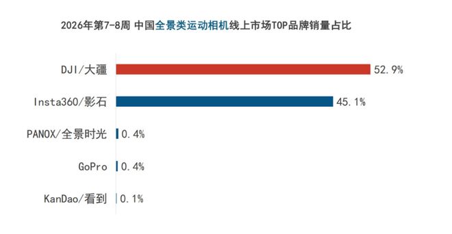 熊猫体育：刘靖康失算了影石还是没做到和大疆极限一换一(图1)