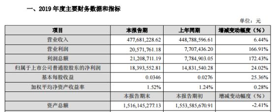 华平股份2019年净利润183936万元增长2402%毛利增加(图1)
