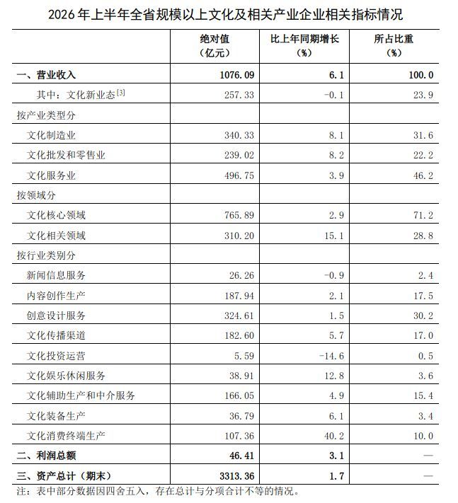 上半年河南规上文化企业营收超1076亿元同比增长61％(图1)